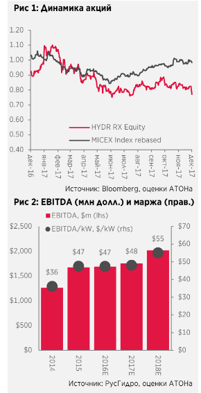 Русгидро:  День инвестора разочаровал; понижаем до держать