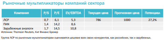 Buy back и снижение процентной ставки стимулирует рост акций ЛСР