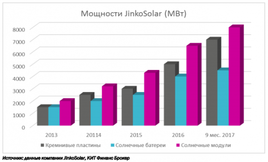 JinkoSolar Holding - мировой лидер солнечной энергетики