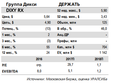 Дикси - высока вероятность технической задержки делистинга