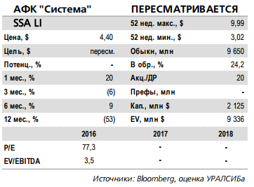 АФК Система - компания должна быть способна привлечь необходимое финансирование