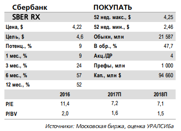 Сбербанк - годовой прогноз по МСФО остается реалистичным