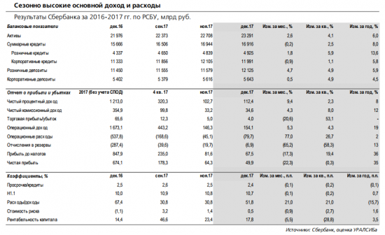 Сбербанк - годовой прогноз по МСФО остается реалистичным