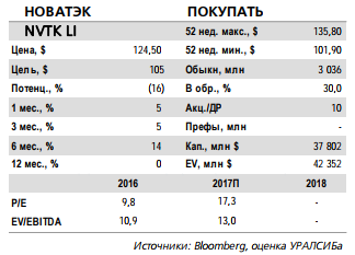 Новатэк - рост добычи, вероятно, возобновится в 2019 году