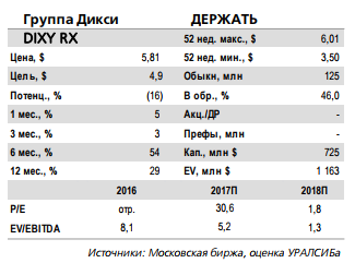 Дикси - планируемый делистинг и продолжение выкупа акций с рынка важнее фундаментальных показателей