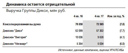 Дикси - планируемый делистинг и продолжение выкупа акций с рынка важнее фундаментальных показателей