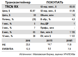 Рост рынка контейнерных перевозок положительно отразится на финансовых показателях Трансконтейнера