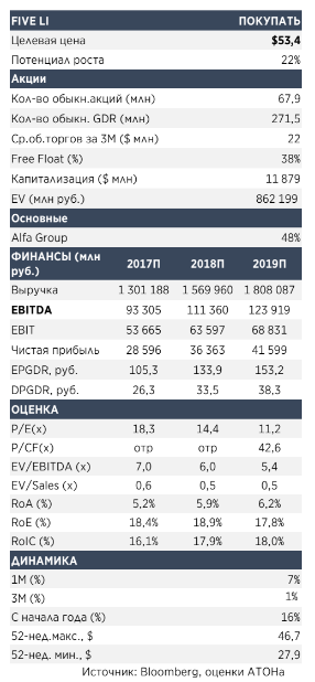 X5 Retail Group - сохранение лидерства в секторе