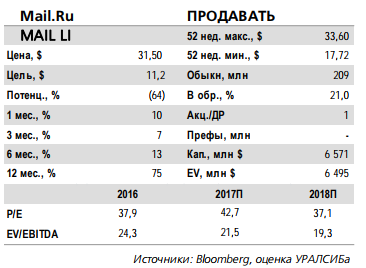 Mail.ru Group - инвестиции сопряжены со значительным риском