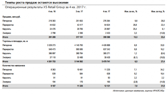 X5 Retail Group - результаты подтверждают лидирующее положение в секторе