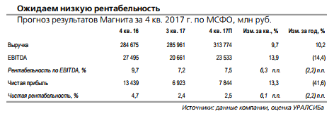 Магнит отчитается в пятницу, 26 января