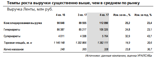 Лента продолжает наращивать свою долю на рынке.