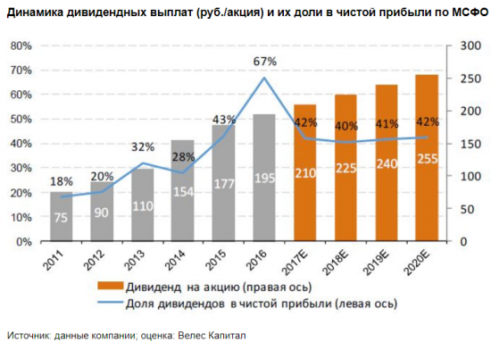 Дивиденды Лукойла за 2017 год могут составить 125 рублей на акцию