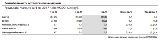 Аналитики отзывают рекомендацию по Магниту на пересмотр