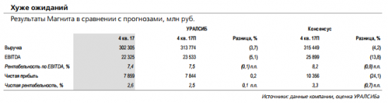 Аналитики отзывают рекомендацию по Магниту на пересмотр