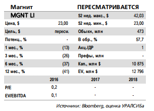 Аналитики отзывают рекомендацию по Магниту на пересмотр