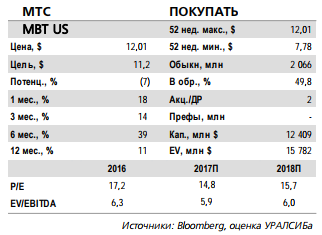 МТС - ожидает сохранения хорошей динамики в этом году