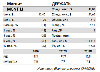 Магнит - целевая цена установлена на уровне 5 600 руб./акция, рекомендация держать сохранена