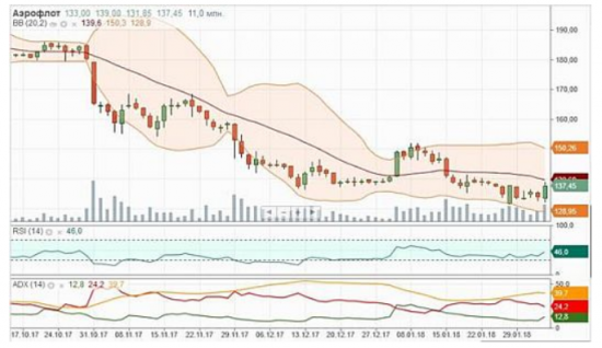 Скачок акций Аэрофлота может оказаться временным