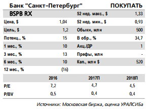 Банк Санкт-Петербург - котировки сохраняют некоторый потенциал роста