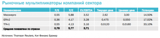 Финансовые показатели генерирующих компаний могут быть в дальнейшем под давлением