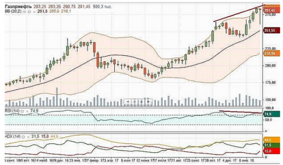 Графики Газпром нефти говорят об опасности