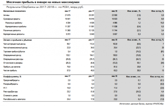 Сбербанк - переход к внутренним рейтингам добавил 50 б.п. к достаточности капитала