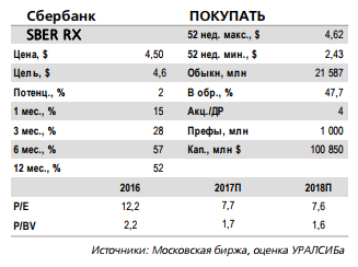 Сбербанк - переход к внутренним рейтингам добавил 50 б.п. к достаточности капитала