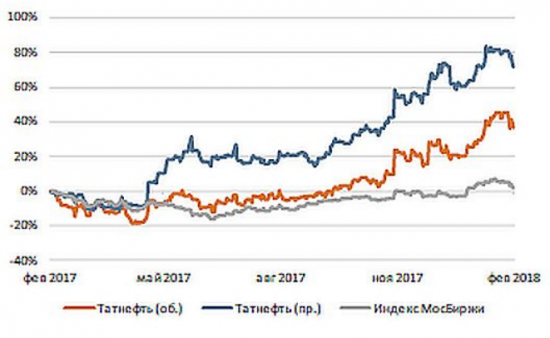 Дивиденды Татнефти в 2018 году могут составить 33,6 рубля за акцию