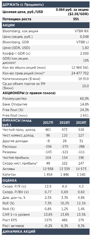 ВТБ вернется на радары инвесторов