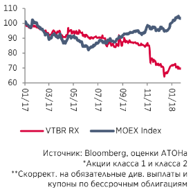 ВТБ вернется на радары инвесторов