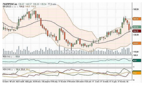 Акции Газпрома с технической точки зрения выглядят интересными