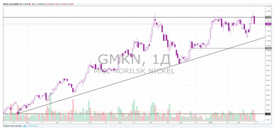 ГМК Норильский никель – сыграем в короткую. Часть II