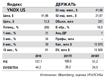 Сильная отчетность за 4 кв. 2017 года поддержит акции Яндекса