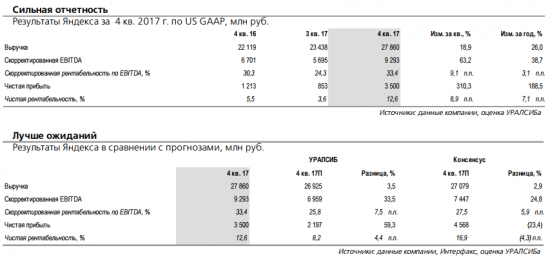 Сильная отчетность за 4 кв. 2017 года поддержит акции Яндекса