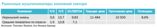 ГМК Норильский никель – сыграем в короткую. Часть II
