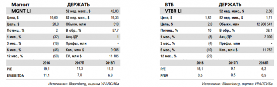 Магнит, ВТБ - ожидаем волатильности в акциях обеих компаний