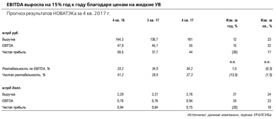 Новатэк - прогноз результатов по МСФО за 4 квартал 2017 года