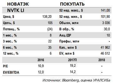 Новатэк - прогноз результатов по МСФО за 4 квартал 2017 года