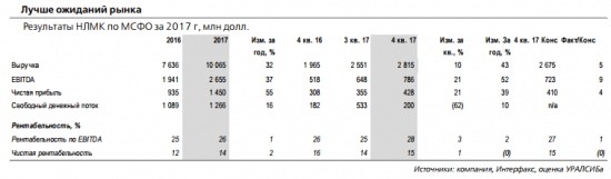 НЛМК - долговая нагрузка будет расти, но останется умеренной
