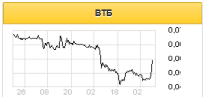 Акциям ВТБ нужно пробить рубеж в 0,05187 рубля