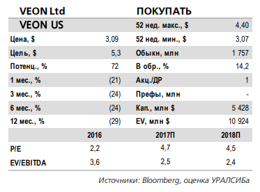 Veon - волатильность котировок останется высокой в ближайшее время