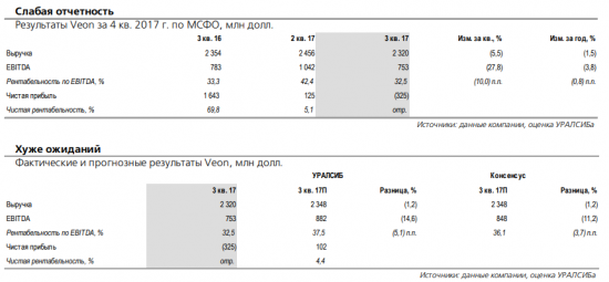 Veon - волатильность котировок останется высокой в ближайшее время