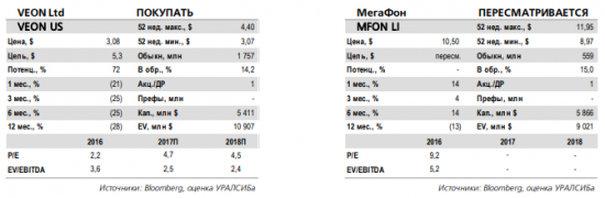 Закрытие сделки Мегафона и Veon по разделу Евросети ожидалось рынком