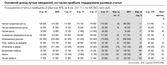 ВТБ - возможно перераспределение дивидендов в пользу обыкновенных акций