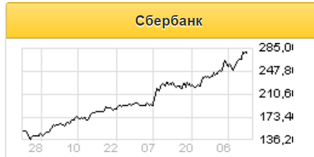 Не стоит ждать сильной коррекции в бумагах Сбербанка