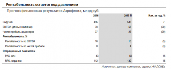 Аэрофлот завтра, 1 марта опубликует отчетность за 2017 год по МСФО и проведет телефонную конференцию