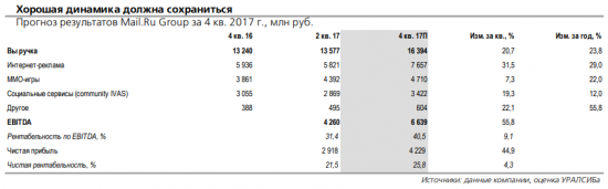 Mail.Ru Group отчитается завтра, 1 марта и проведет телефонную конференцию