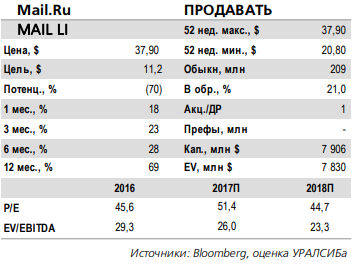 Mail.Ru Group отчитается завтра, 1 марта и проведет телефонную конференцию