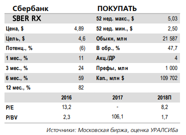 Сбербанк - менеджмент улучшил прогноз по достаточности капитала